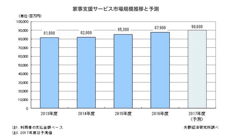 家事支援サービス市場規模推移と予測｜矢野経済研究所