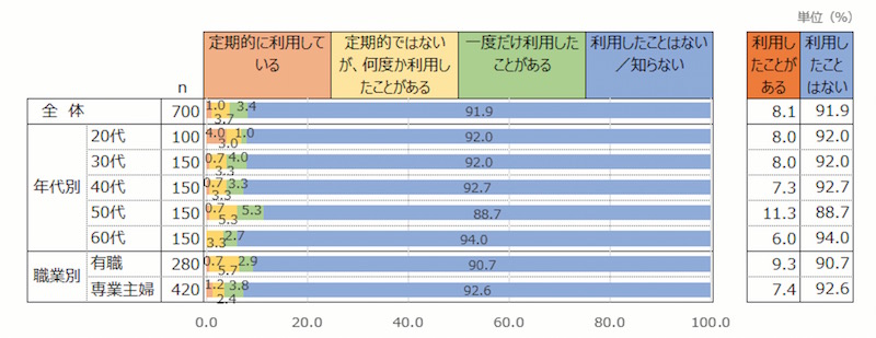 家事代行サービスに関するアンケート調査｜株式会社アスマーク