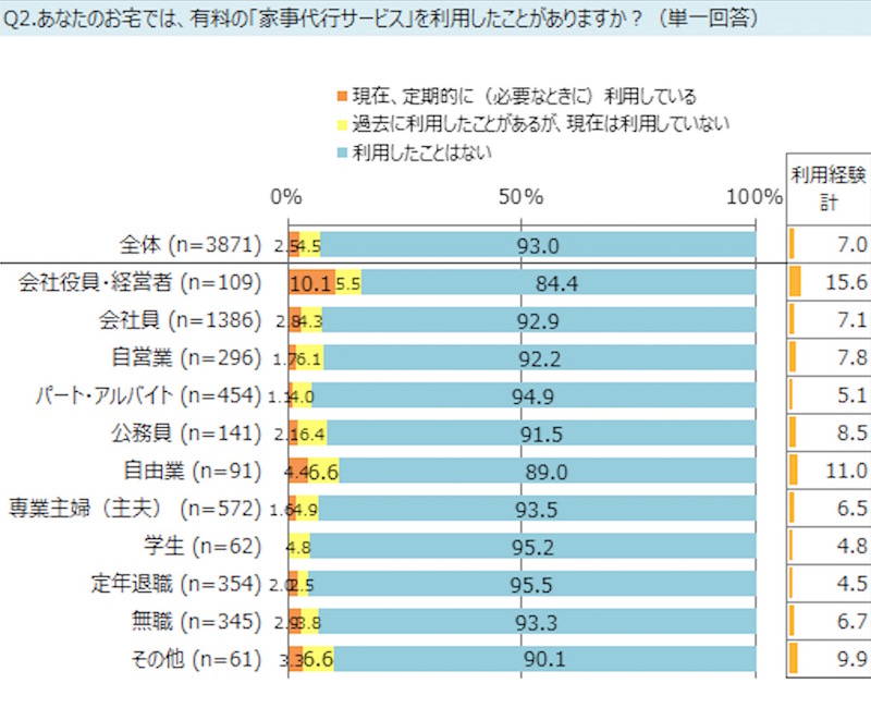  「家事代行」に関するアンケート｜ネットリサーチDIMSDRIVE